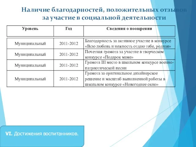 Наличие благодарностей, положительных отзывов за участие в социальной деятельности VI. Достижения воспитанников.