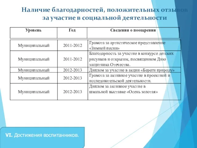 Наличие благодарностей, положительных отзывов за участие в социальной деятельности VI. Достижения воспитанников.