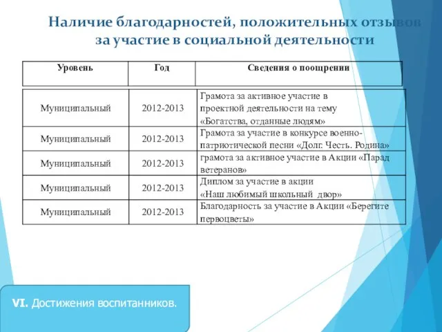 Наличие благодарностей, положительных отзывов за участие в социальной деятельности VI. Достижения воспитанников.