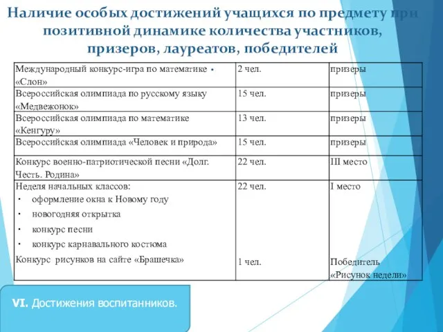 Наличие особых достижений учащихся по предмету при позитивной динамике количества участников,