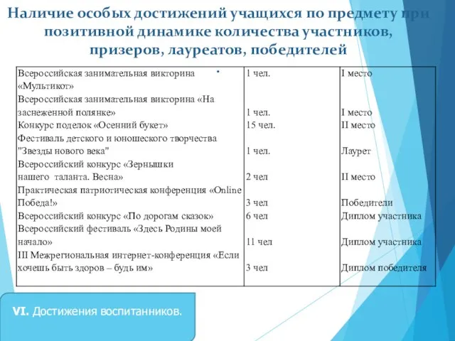 Наличие особых достижений учащихся по предмету при позитивной динамике количества участников,