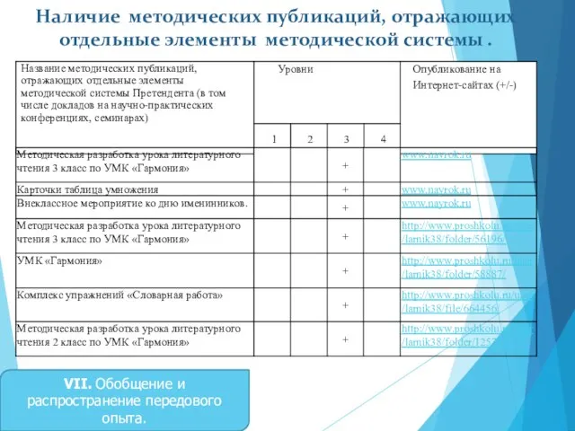 Наличие методических публикаций, отражающих отдельные элементы методической системы . VII. Обобщение и распространение передового опыта.