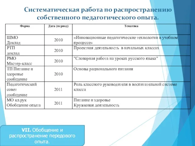 Систематическая работа по распространению собственного педагогического опыта. IV. Методическая работа VII. Обобщение и распространение передового опыта.