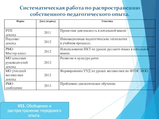 Систематическая работа по распространению собственного педагогического опыта. IV. Методическая работа VII. Обобщение и распространение передового опыта.