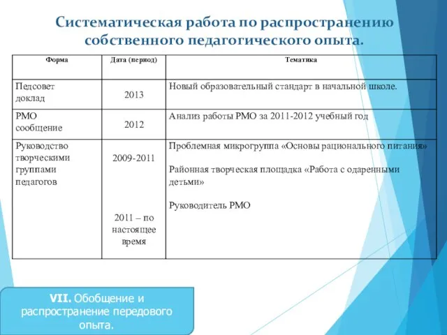 Систематическая работа по распространению собственного педагогического опыта. IV. Методическая работа VII. Обобщение и распространение передового опыта.