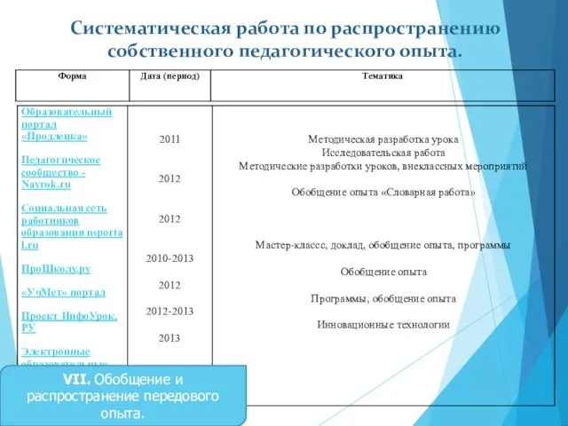 Систематическая работа по распространению собственного педагогического опыта. IV. Методическая работа VII. Обобщение и распространение передового опыта.