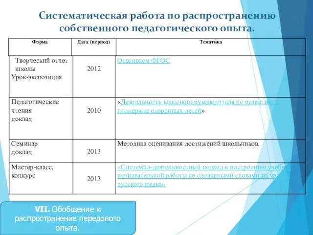 Систематическая работа по распространению собственного педагогического опыта. IV. Методическая работа VII. Обобщение и распространение передового опыта.