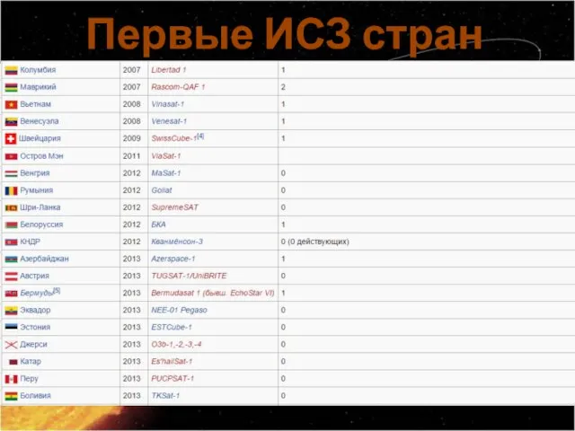 Первые ИСЗ стран мира