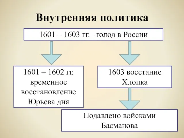 Внутренняя политика 1601 – 1603 гг. –голод в России 1601 –