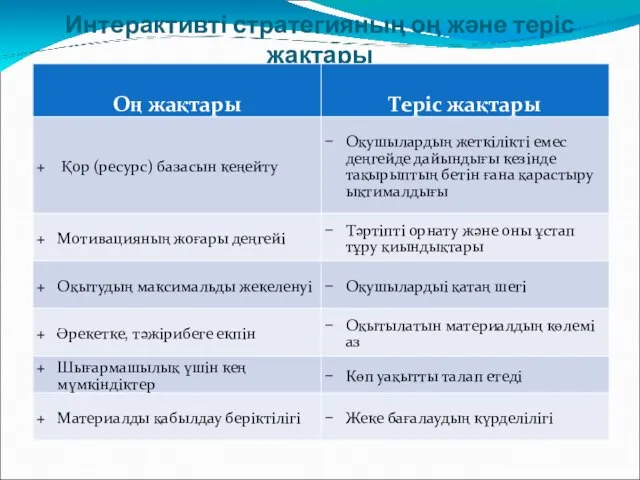 Интерактивті стратегияның оң және теріс жақтары