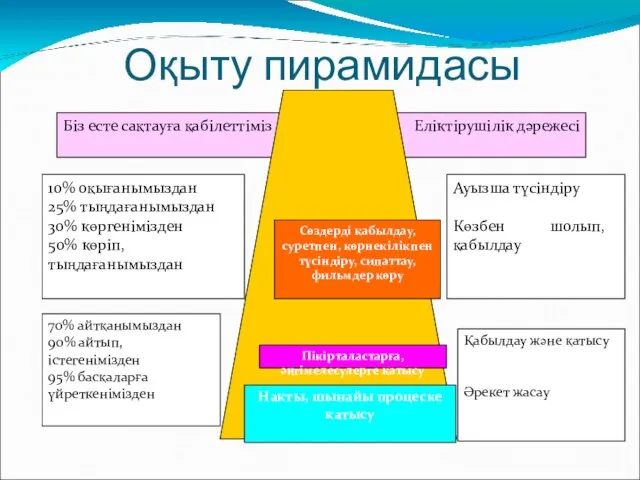 Оқыту пирамидасы Ауызша түсіндіру Көзбен шолып, қабылдау Қабылдау және қатысу Әрекет жасау