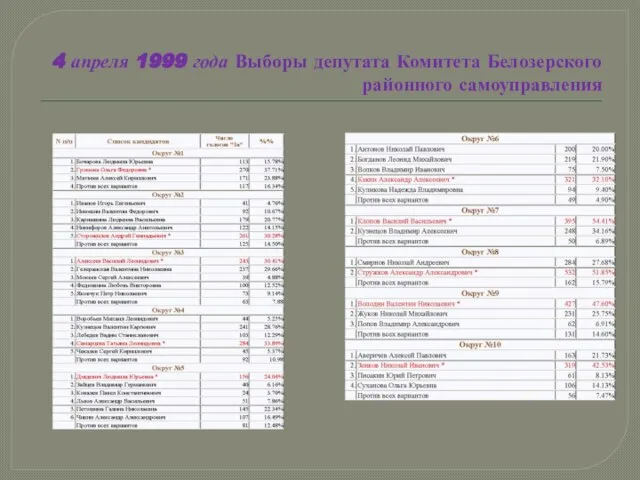 4 апреля 1999 года Выборы депутата Комитета Белозерского районного самоуправления