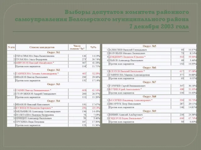 Выборы депутатов комитета районного самоуправления Белозерского муниципального района 7 декабря 2003 года