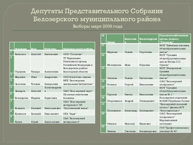 Депутаты Представительного Собрания Белозерского муниципального района Выборы март 2008 года