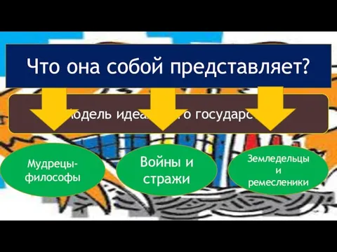 Модель идеального государства Что она собой представляет? Мудрецы-философы Войны и стражи Земледельцы и ремесленики