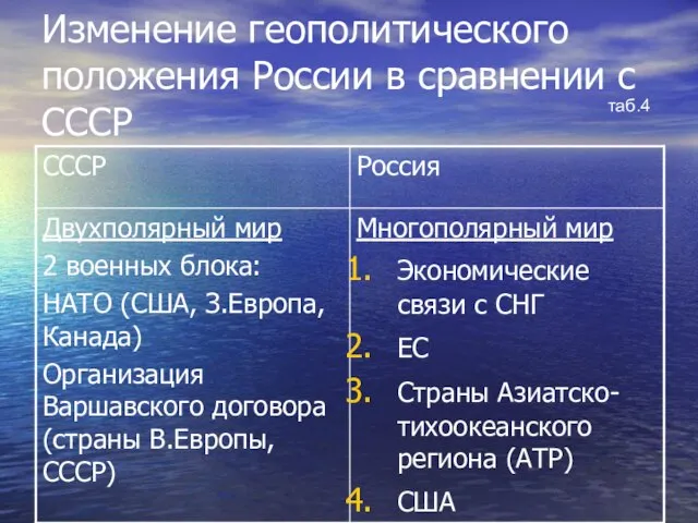 Изменение геополитического положения России в сравнении с СССР таб.4