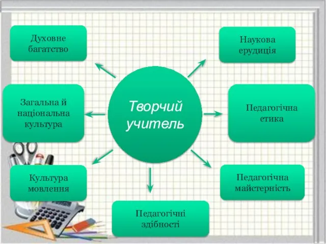 Творчий учитель Духовне багатство Загальна й національна культура Культура мовлення Педагогічні