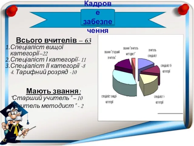 Кадрове забезпечення Всього вчителів – 63 Спеціаліст вищої категорії–22 Спеціаліст І