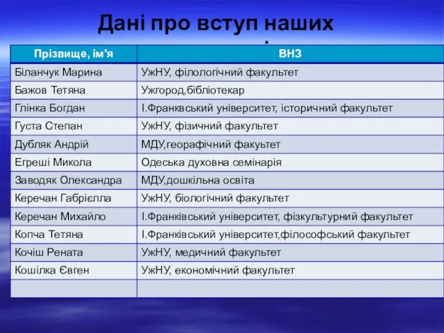 Дані про вступ наших випускників