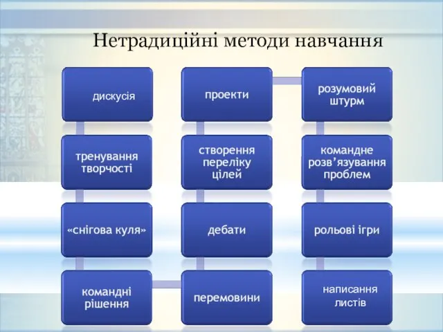 Нетрадиційні методи навчання дискусія написання листів