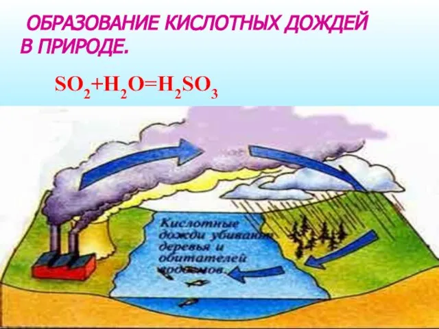 SO2+H2O=H2SO3 ОБРАЗОВАНИЕ КИСЛОТНЫХ ДОЖДЕЙ В ПРИРОДЕ.