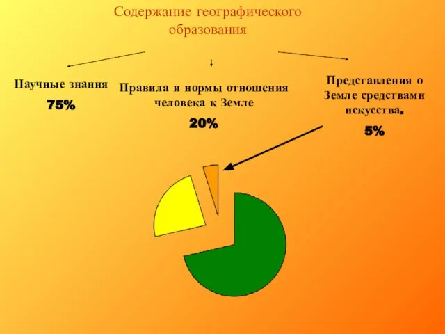 Содержание географического образования Научные знания 75% Правила и нормы отношения человека