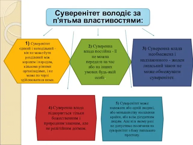 Суверенітет володіє за п'ятьма властивостями: 1) Суверенітет єдиний і неподільний -