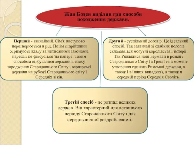 Жан Боден виділяв три способи походження держави. Перший - звичайний. Сім'я