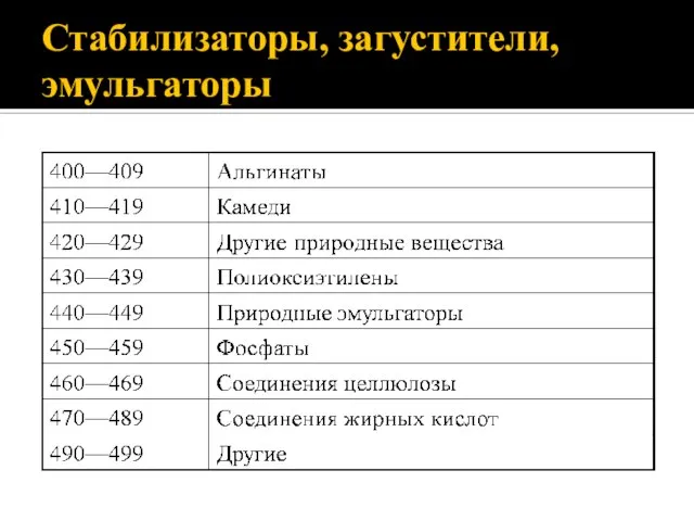 Стабилизаторы, загустители, эмульгаторы