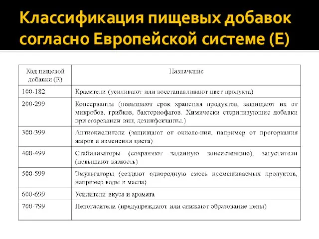 Классификация пищевых добавок согласно Европейской системе (Е)