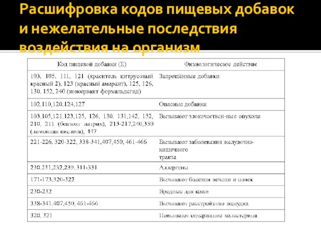 Расшифровка кодов пищевых добавок и нежелательные последствия воздействия на организм