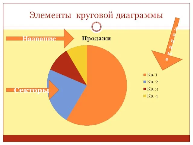 Элементы круговой диаграммы Название данные Секторы