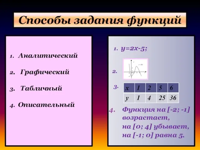 Способы задания функций 1. Аналитический 2. Графический 3. Табличный 4. Описательный