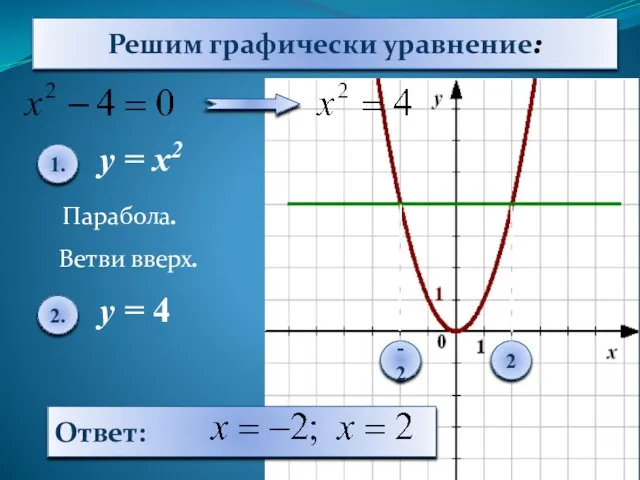 Решим графически уравнение: у = х2 у = 4 Парабола. Ветви вверх. 1. 2. -2 2