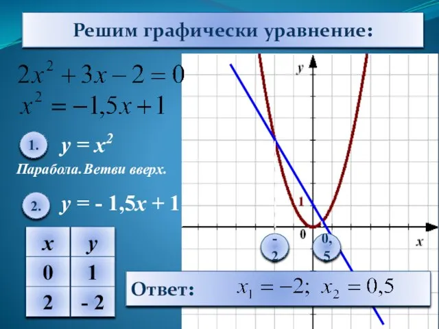 Решим графически уравнение: у = х2 у = - 1,5х +