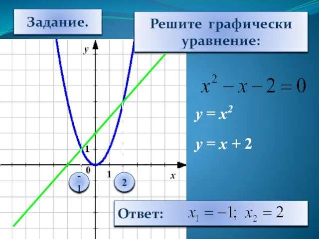 Задание. Решите графически уравнение: у = х2 у = х + 2 -1 2