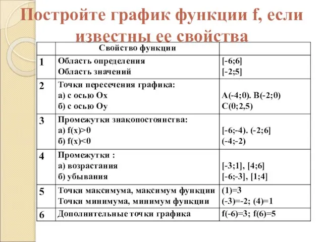 Постройте график функции f, если известны ее свойства