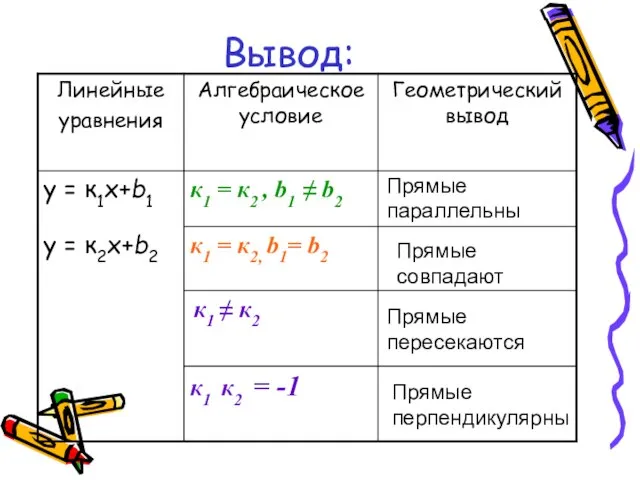 Вывод: Прямые параллельны Прямые совпадают Прямые перпендикулярны Прямые пересекаются