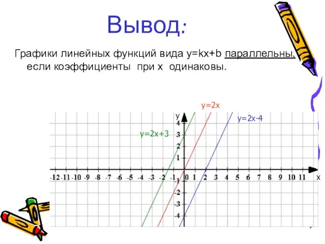 Вывод: Графики линейных функций вида y=kx+b параллельны, если коэффициенты при х