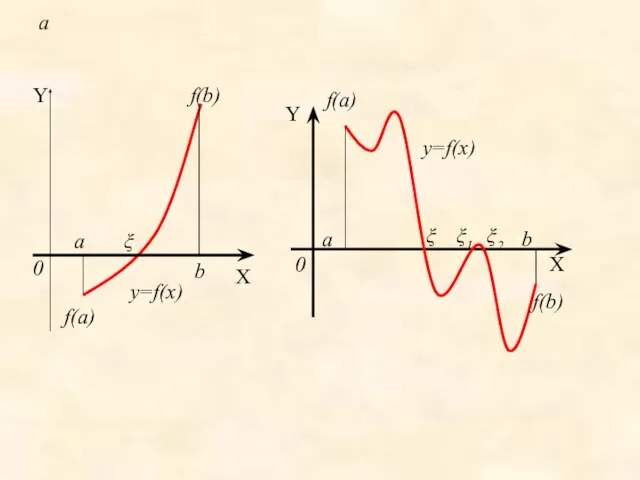 a a ξ b 0 X Y y=f(x) f(a) f(b) 0