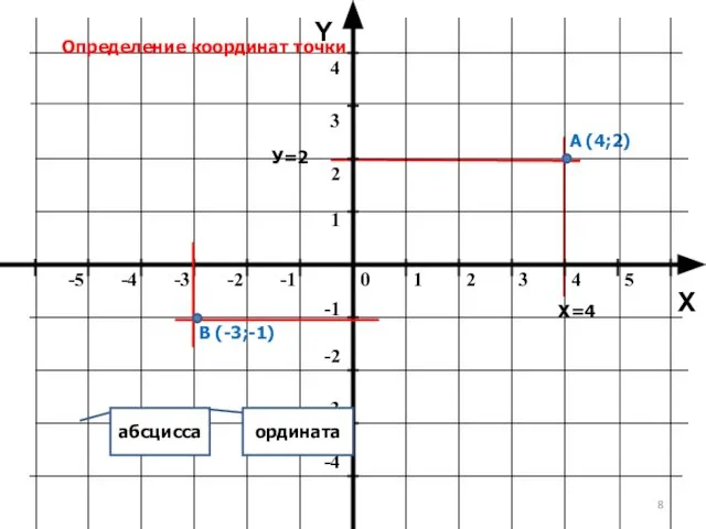 Y X Определение координат точки А (4;2) В (-3;-1) абсцисса ордината Х=4 У=2