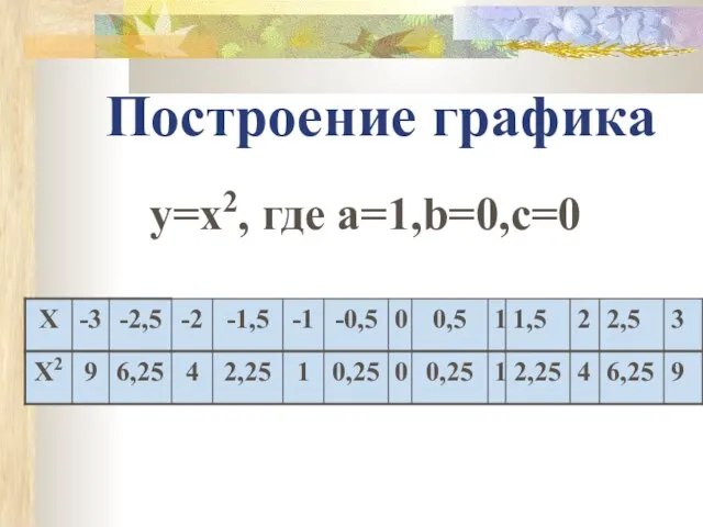 Построение графика y=x2, где а=1,b=0,c=0