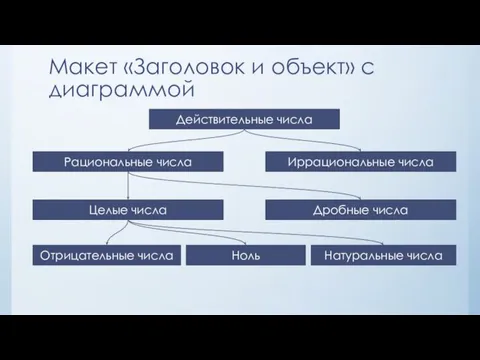 Макет «Заголовок и объект» с диаграммой Действительные числа Рациональные числа Иррациональные