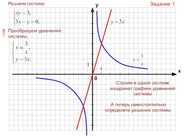 Задание 1 Строим в одной системе координат графики уравнений системы А теперь самостоятельно определите решения системы.