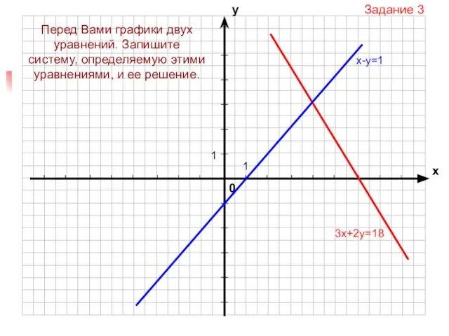 Задание 3 3х+2у=18 Перед Вами графики двух уравнений. Запишите систему, определяемую этими уравнениями, и ее решение.