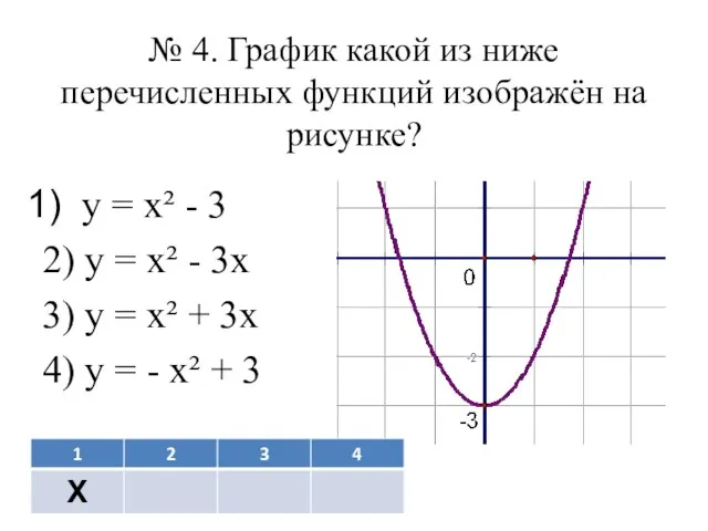 № 4. График какой из ниже перечисленных функций изображён на рисунке?