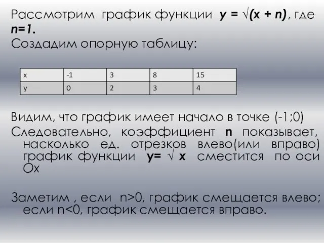 Рассмотрим график функции y = √(x + n), где n=1. Создадим