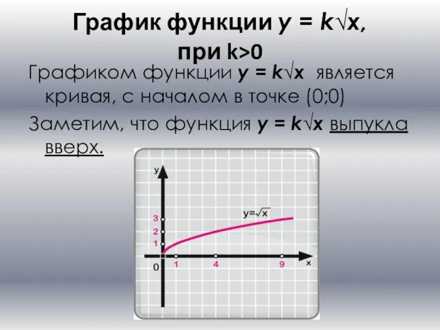 График функции y = k√x, при k>0 Графиком функции y =