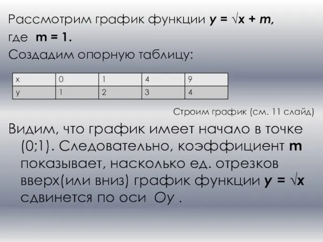 Рассмотрим график функции y = √x + m, где m =