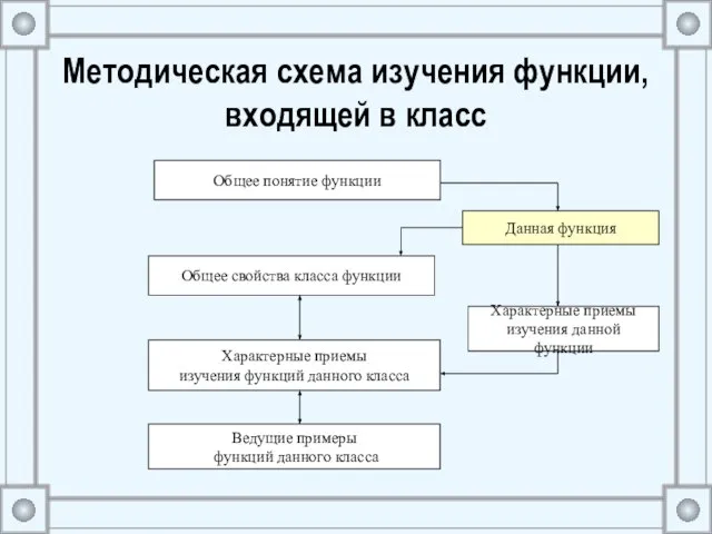 Методическая схема изучения функции, входящей в класс